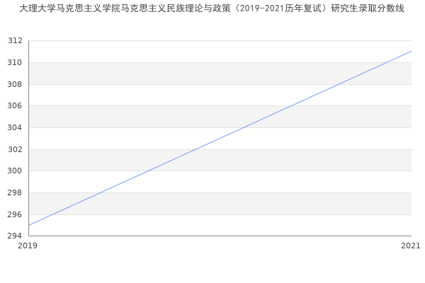 大理大学马克思主义学院马克思主义民族理论与政策（2019-2021历年复试）研究生录取分数线