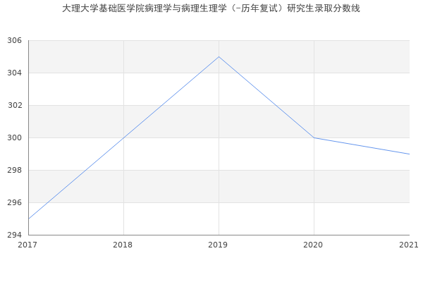 大理大学基础医学院病理学与病理生理学（-历年复试）研究生录取分数线