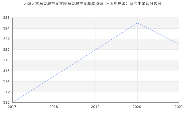 大理大学马克思主义学院马克思主义基本原理（-历年复试）研究生录取分数线