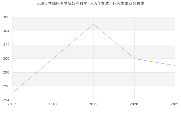 大理大学临床医学院妇产科学（-历年复试）研究生录取分数线