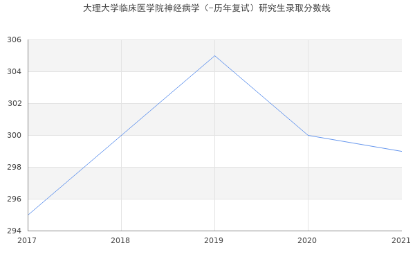 大理大学临床医学院神经病学（-历年复试）研究生录取分数线