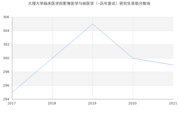 大理大学临床医学院影像医学与核医学（-历年复试）研究生录取分数线