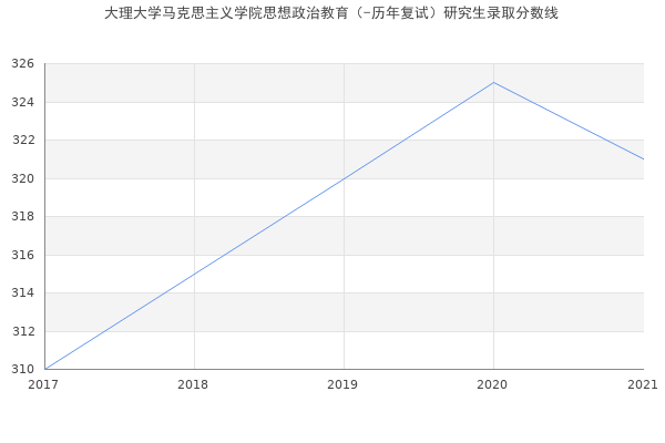 大理大学马克思主义学院思想政治教育（-历年复试）研究生录取分数线