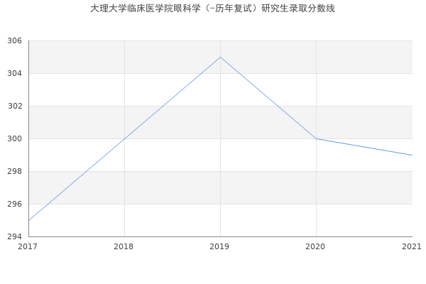 大理大学临床医学院眼科学（-历年复试）研究生录取分数线