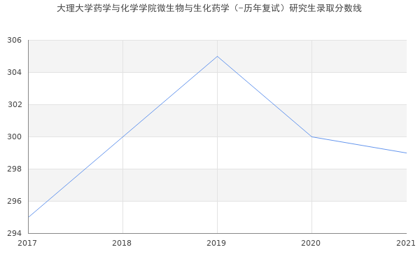 大理大学药学与化学学院微生物与生化药学（-历年复试）研究生录取分数线