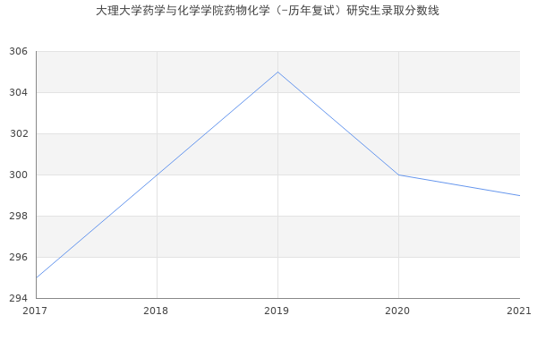 大理大学药学与化学学院药物化学（-历年复试）研究生录取分数线