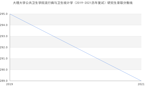 大理大学公共卫生学院流行病与卫生统计学（2019-2021历年复试）研究生录取分数线