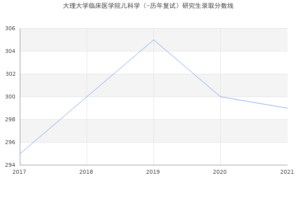 大理大学临床医学院儿科学（-历年复试）研究生录取分数线