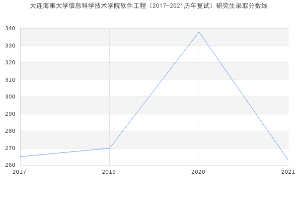 大连海事大学信息科学技术学院软件工程（2017-2021历年复试）研究生录取分数线