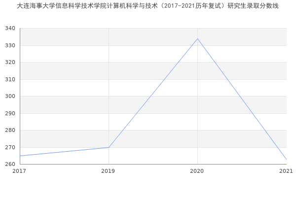 大连海事大学信息科学技术学院计算机科学与技术（2017-2021历年复试）研究生录取分数线