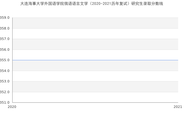 大连海事大学外国语学院俄语语言文学（2020-2021历年复试）研究生录取分数线