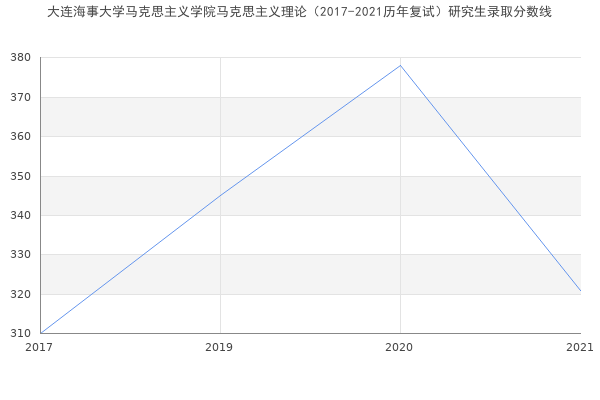 大连海事大学马克思主义学院马克思主义理论（2017-2021历年复试）研究生录取分数线