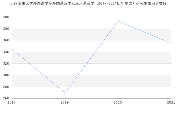 大连海事大学外国语学院外国语言学及应用语言学（2017-2021历年复试）研究生录取分数线