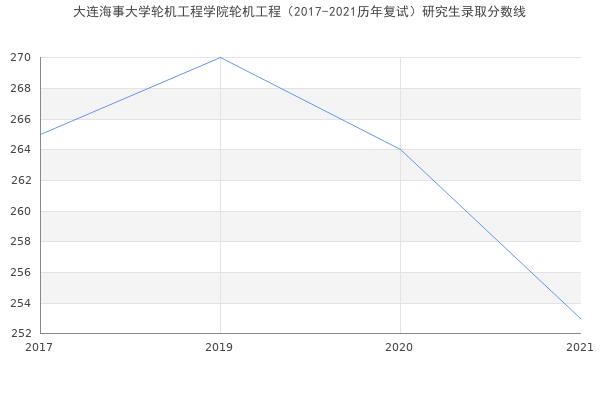 大连海事大学轮机工程学院轮机工程（2017-2021历年复试）研究生录取分数线