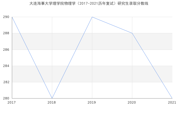 大连海事大学理学院物理学（2017-2021历年复试）研究生录取分数线