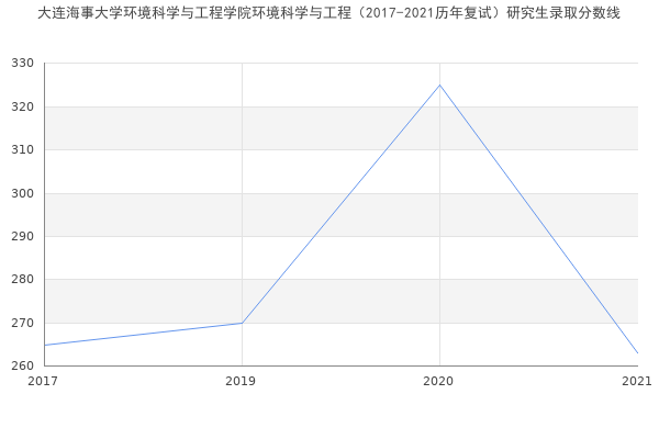 大连海事大学环境科学与工程学院环境科学与工程（2017-2021历年复试）研究生录取分数线