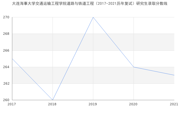 大连海事大学交通运输工程学院道路与铁道工程（2017-2021历年复试）研究生录取分数线