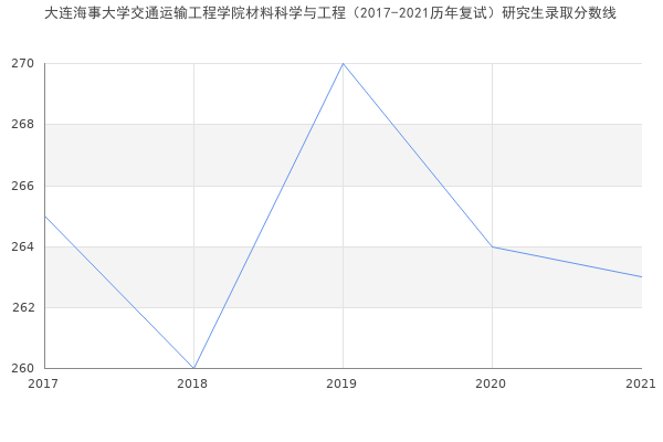 大连海事大学交通运输工程学院材料科学与工程（2017-2021历年复试）研究生录取分数线