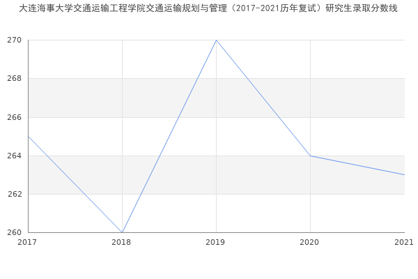 大连海事大学交通运输工程学院交通运输规划与管理（2017-2021历年复试）研究生录取分数线