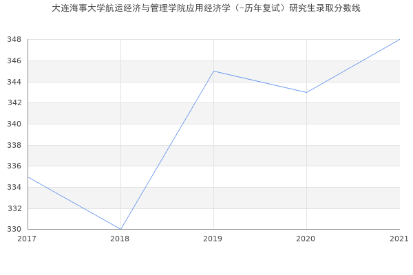 大连海事大学航运经济与管理学院应用经济学（-历年复试）研究生录取分数线