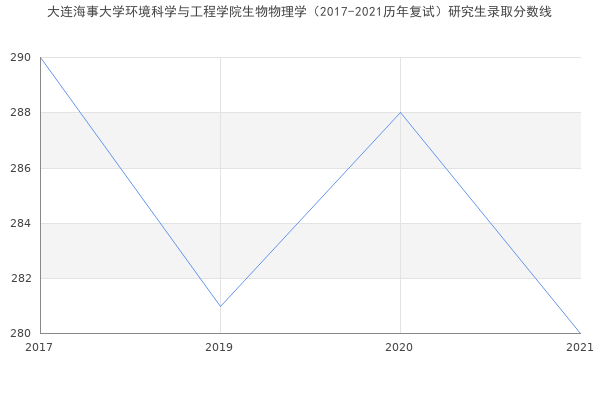 大连海事大学环境科学与工程学院生物物理学（2017-2021历年复试）研究生录取分数线