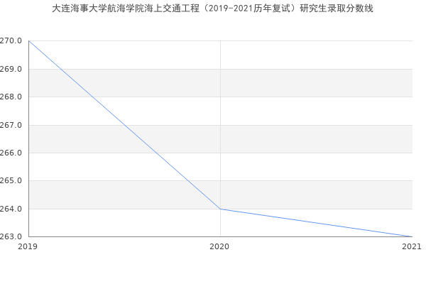 大连海事大学航海学院海上交通工程（2019-2021历年复试）研究生录取分数线