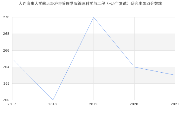 大连海事大学航运经济与管理学院管理科学与工程（-历年复试）研究生录取分数线