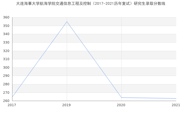 大连海事大学航海学院交通信息工程及控制（2017-2021历年复试）研究生录取分数线