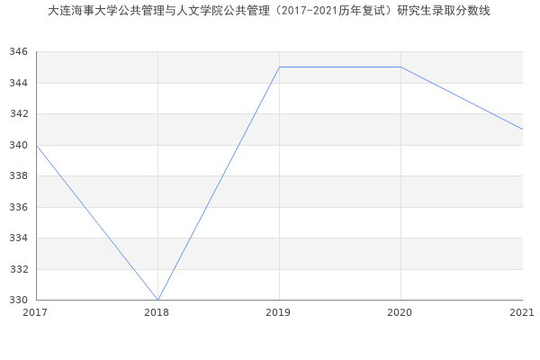 大连海事大学公共管理与人文学院公共管理（2017-2021历年复试）研究生录取分数线