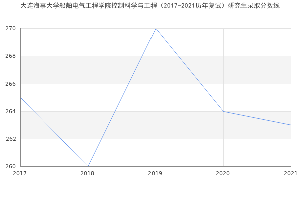 大连海事大学船舶电气工程学院控制科学与工程（2017-2021历年复试）研究生录取分数线