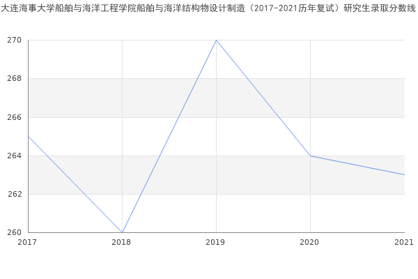 大连海事大学船舶与海洋工程学院船舶与海洋结构物设计制造（2017-2021历年复试）研究生录取分数线