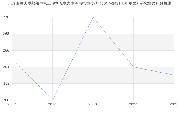 大连海事大学船舶电气工程学院电力电子与电力传动（2017-2021历年复试）研究生录取分数线