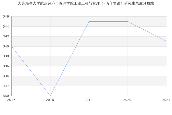 大连海事大学航运经济与管理学院工业工程与管理（-历年复试）研究生录取分数线