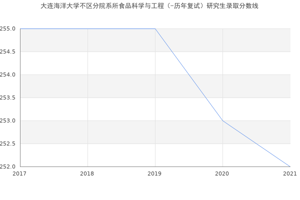 大连海洋大学不区分院系所食品科学与工程（-历年复试）研究生录取分数线