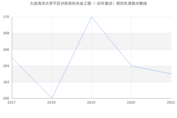 大连海洋大学不区分院系所农业工程（-历年复试）研究生录取分数线