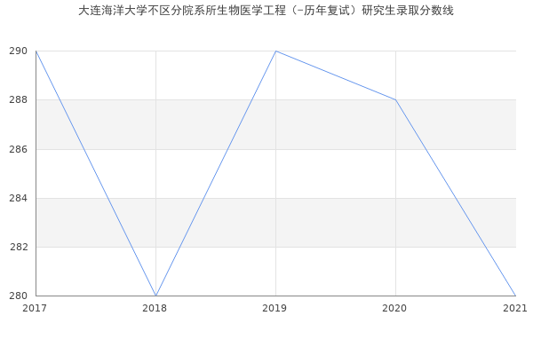 大连海洋大学不区分院系所生物医学工程（-历年复试）研究生录取分数线