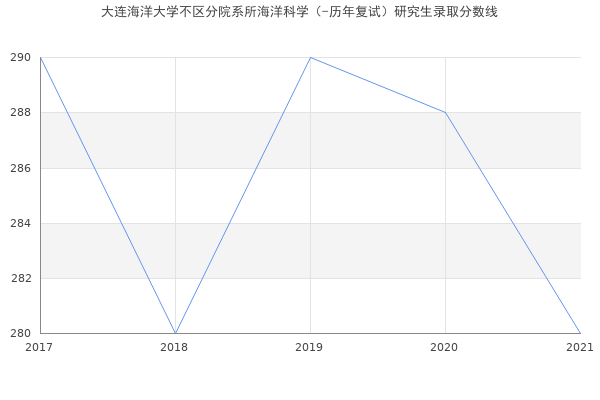 大连海洋大学不区分院系所海洋科学（-历年复试）研究生录取分数线