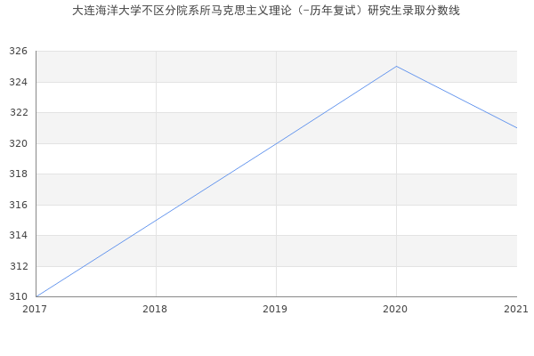 大连海洋大学不区分院系所马克思主义理论（-历年复试）研究生录取分数线