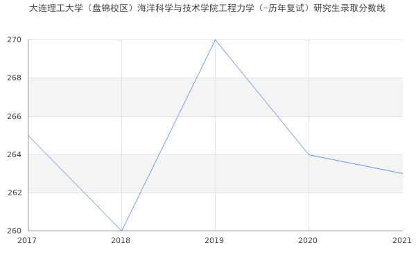 大连理工大学（盘锦校区）海洋科学与技术学院工程力学（-历年复试）研究生录取分数线