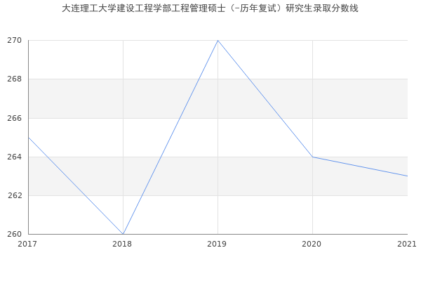 大连理工大学建设工程学部工程管理硕士（-历年复试）研究生录取分数线