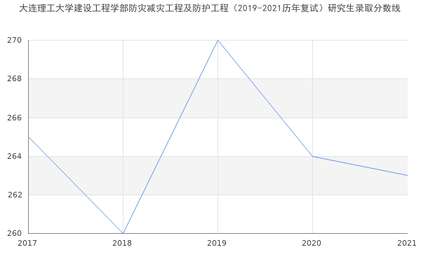 大连理工大学建设工程学部防灾减灾工程及防护工程（2019-2021历年复试）研究生录取分数线