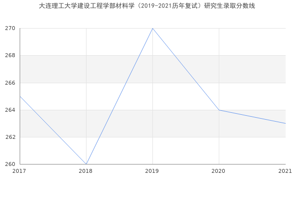 大连理工大学建设工程学部材料学（2019-2021历年复试）研究生录取分数线