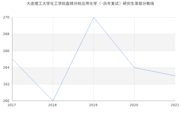 大连理工大学化工学院盘锦分院应用化学（-历年复试）研究生录取分数线