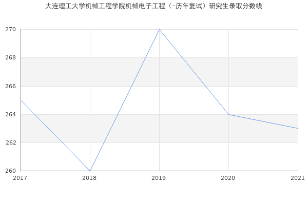 大连理工大学机械工程学院机械电子工程（-历年复试）研究生录取分数线