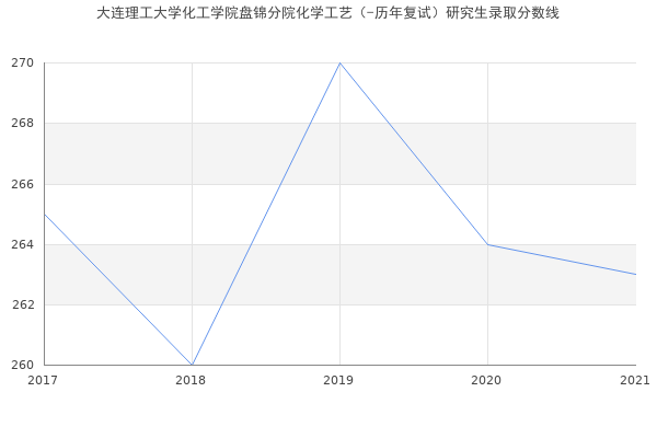 大连理工大学化工学院盘锦分院化学工艺（-历年复试）研究生录取分数线