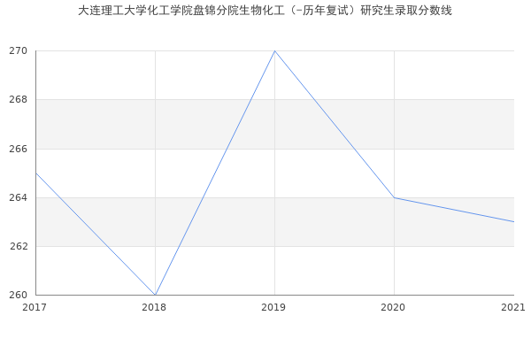 大连理工大学化工学院盘锦分院生物化工（-历年复试）研究生录取分数线