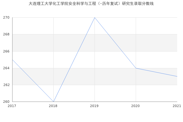 大连理工大学化工学院安全科学与工程（-历年复试）研究生录取分数线