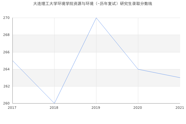 大连理工大学环境学院资源与环境（-历年复试）研究生录取分数线