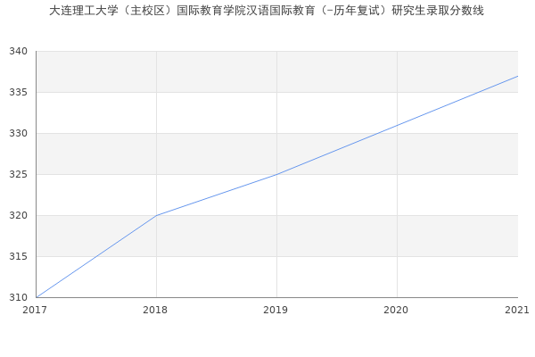 大连理工大学（主校区）国际教育学院汉语国际教育（-历年复试）研究生录取分数线