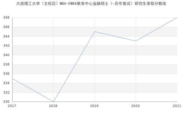 大连理工大学（主校区）MBA-EMBA教育中心金融硕士（-历年复试）研究生录取分数线